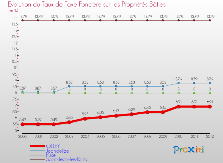 Evolution du taux de la taxe foncière sur le bati pour OLLEY et les communes proches de 2000 à 2012 Comparaison des taux de taxe foncière sur le bati pour OLLEY et les communes voisines de 2000 à 2012