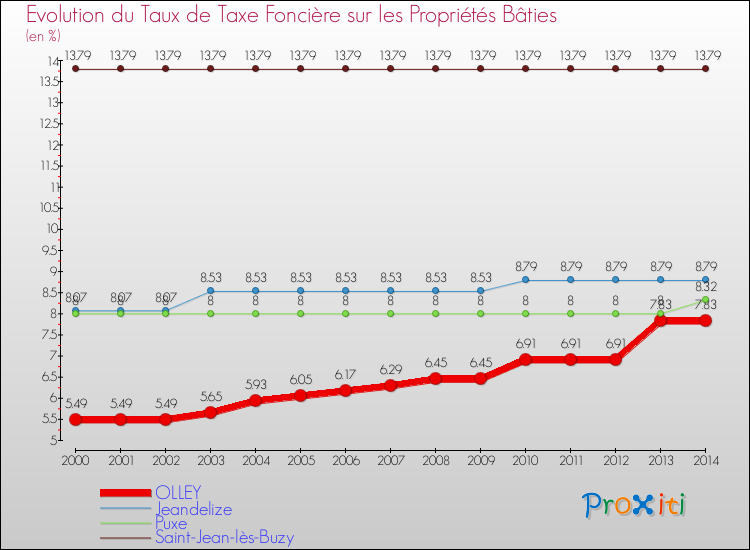 Evolution du taux de la taxe foncière sur le bati pour OLLEY et les communes proches de 2000 à 2014 Comparaison des taux de taxe foncière sur le bati pour OLLEY et les communes voisines de 2000 à 2014