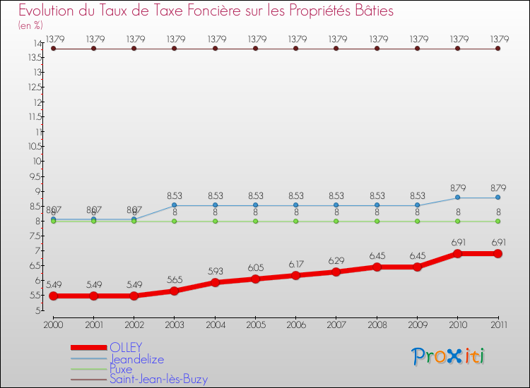 Evolution du taux de la taxe foncière sur le bati pour OLLEY et les communes proches Comparaison des taux de taxe foncière sur le bati pour OLLEY et les communes voisines