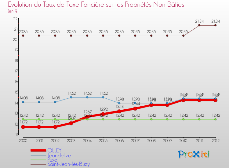 Evolution du taux de la taxe foncière sur les immeubles et terrains non batis pour OLLEY et les communes proches de 2000 à 2012 Comparaison des taux de la taxe foncière sur les immeubles et terrains non batis pour OLLEY et les communes voisines de 2000 à 2012