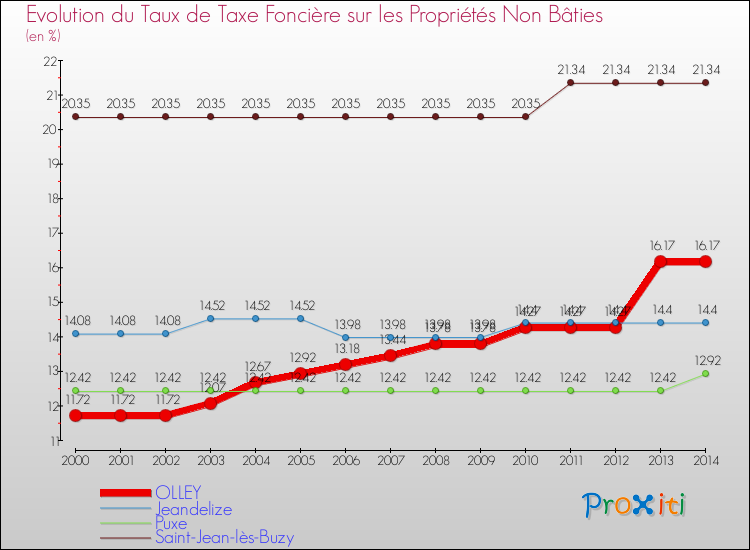Evolution du taux de la taxe foncière sur les immeubles et terrains non batis pour OLLEY et les communes proches de 2000 à 2014 Comparaison des taux de la taxe foncière sur les immeubles et terrains non batis pour OLLEY et les communes voisines de 2000 à 2014