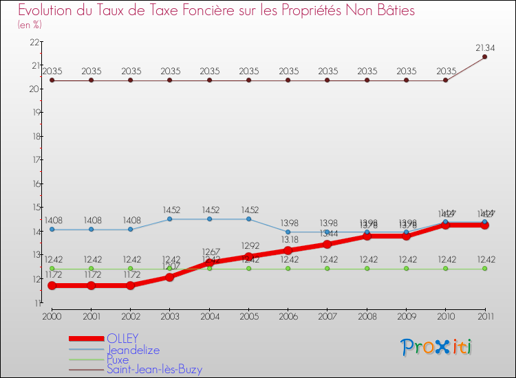 Evolution du taux de la taxe foncière sur les immeubles et terrains non batis pour OLLEY et les communes proches Comparaison des taux de la taxe foncière sur les immeubles et terrains non batis pour OLLEY et les communes voisines