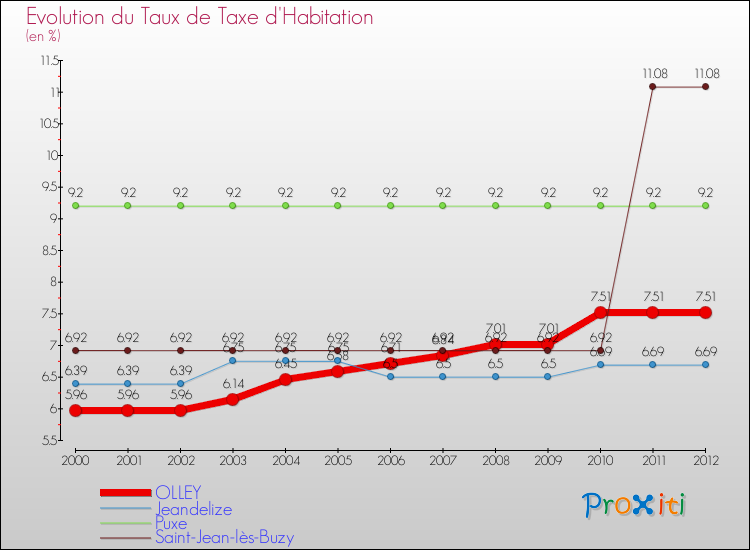 Evolution du taux de la taxe d'habitation pour OLLEY et les communes proches Comparaison des taux de la taxe d'habitation pour OLLEY et les communes voisines