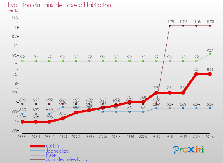 Evolution du taux de la taxe d'habitation pour OLLEY et les communes proches de 2000 à 2014 Comparaison des taux de la taxe d'habitation pour OLLEY et les communes voisines de 2000 à 2014