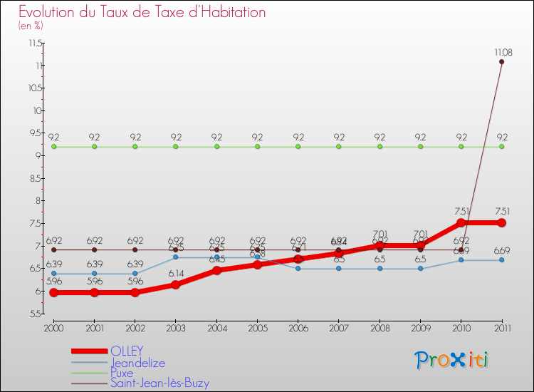 Evolution du taux de la taxe d'habitation pour OLLEY et les communes proches Comparaison des taux de la taxe d'habitation pour OLLEY et les communes voisines