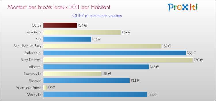 Montant des impôts locaux par Habitant pour OLLEY et les communes proches Comparaison des impôts locaux par habitant pour OLLEY et les communes voisines