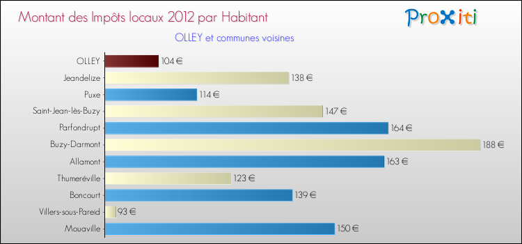 Montant des impôts locaux par Habitant pour OLLEY et les communes proches Comparaison des impôts locaux par habitant pour OLLEY et les communes voisines