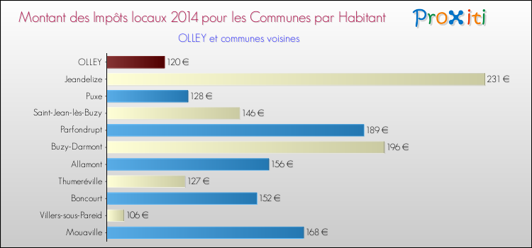 Montant des impôts locaux par Habitant pour OLLEY et les communes proches en 2014 Comparaison des impôts locaux par habitant pour OLLEY et les communes voisines en 2014