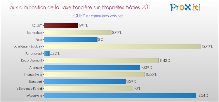 Taux d'imposition de la taxe foncière sur le bati 2011 pour OLLEY et les communes proches Comparaison des taux d'imposition de la taxe foncière sur le bati 2011 pour OLLEY et les communes voisines