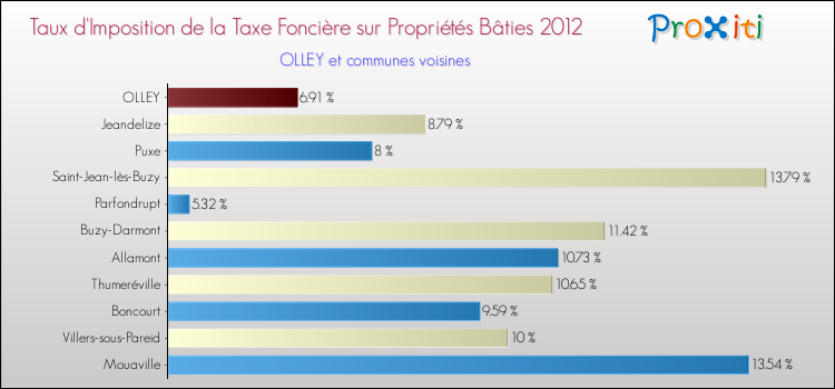 Taux d'imposition de la taxe foncière sur le bati 2012 pour OLLEY et les communes proches Comparaison des taux d'imposition de la taxe foncière sur le bati 2012 pour OLLEY et les communes voisines