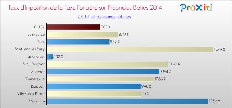 Taux d'imposition de la taxe foncière sur le bati 2014 pour OLLEY et les communes proches Comparaison des taux d'imposition de la taxe foncière sur le bati 2014 pour OLLEY et les communes voisines