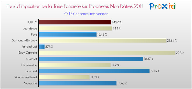 Taux d'imposition de la taxe foncière sur les immeubles et terrains non batis 2011 pour OLLEY et les communes proches Comparaison des taux d'imposition de la taxe foncière sur les immeubles et terrains non batis 2011 pour OLLEY et les communes voisines