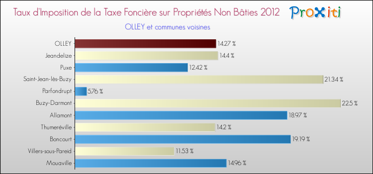 Taux d'imposition de la taxe foncière sur les immeubles et terrains non batis 2012 pour OLLEY et les communes proches Comparaison des taux d'imposition de la taxe foncière sur les immeubles et terrains non batis 2012 pour OLLEY et les communes voisines