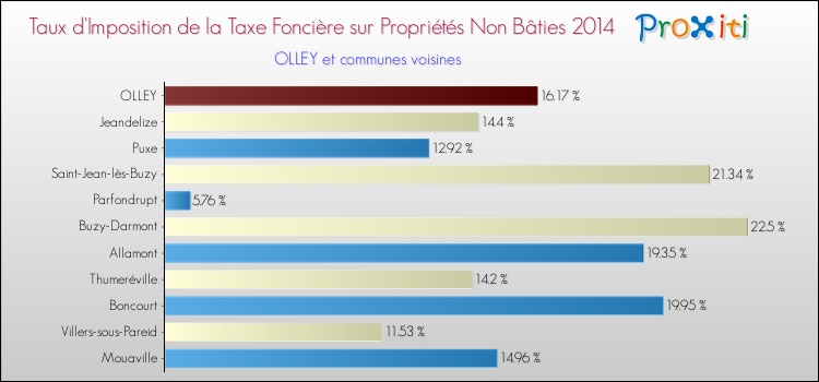 Taux d'imposition de la taxe foncière sur les immeubles et terrains non batis 2014 pour OLLEY et les communes proches Comparaison des taux d'imposition de la taxe foncière sur les immeubles et terrains non batis 2014 pour OLLEY et les communes voisines