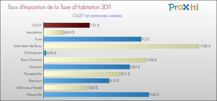 Taux d'imposition de la taxe d'habitation 2011 pour OLLEY et les communes proches Comparaison des taux d'imposition de la taxe d'habitation 2011 pour OLLEY et les communes voisines