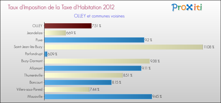 Taux d'imposition de la taxe d'habitation 2012 pour OLLEY et les communes proches Comparaison des taux d'imposition de la taxe d'habitation 2012 pour OLLEY et les communes voisines
