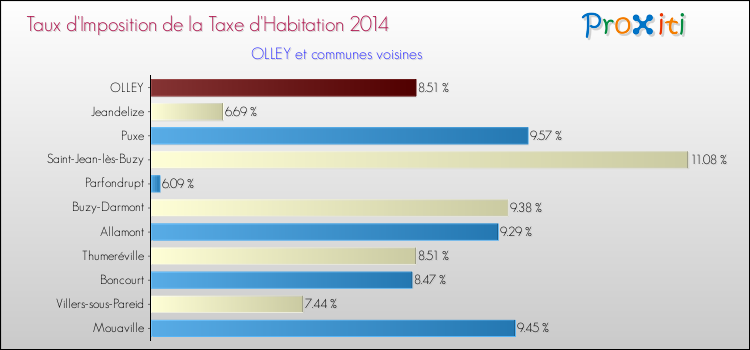 Taux d'imposition de la taxe d'habitation 2014 pour OLLEY et les communes proches Comparaison des taux d'imposition de la taxe d'habitation 2014 pour OLLEY et les communes voisines
