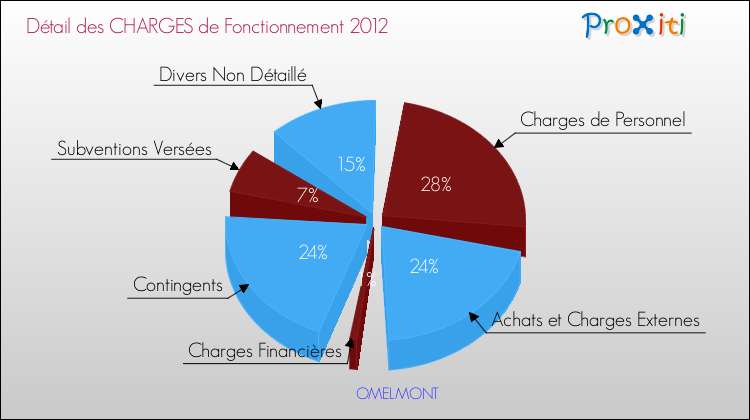 Décomposition des Charges de Fonctionnement 2012 de la commune de OMELMONT Charges de Fonctionnement 2012 pour la commune de OMELMONT