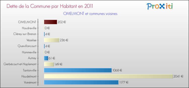 Dette par habitant de la commune en 2011 pour OMELMONT et les communes proches Comparaison de la dette par habitant de la commune en 2011 pour OMELMONT et les communes voisines