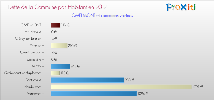 Dette par habitant de la commune en 2012 pour OMELMONT et les communes proches Comparaison de la dette par habitant de la commune en 2012 pour OMELMONT et les communes voisines