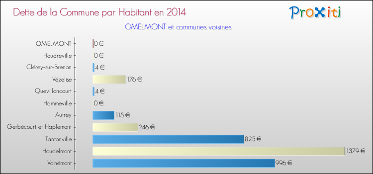 Dette par habitant de la commune en 2014 pour OMELMONT et les communes proches Comparaison de la dette par habitant de la commune en 2014 pour OMELMONT et les communes voisines