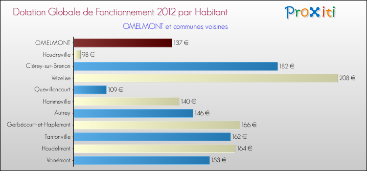 Montant des dotations globales de fonctionnement DGF par Habitant pour OMELMONT et les communes proches Comparaison des des dotations globales de fonctionnement DGF par habitant pour OMELMONT et les communes voisines