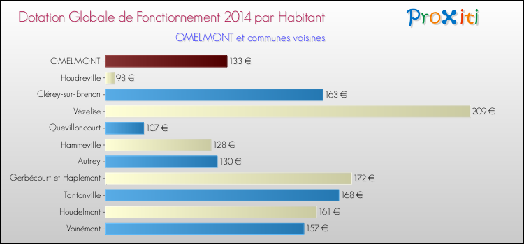 Montant des dotations globales de fonctionnement DGF par Habitant pour OMELMONT et les communes proches en 2014. Comparaison des des dotations globales de fonctionnement DGF par habitant pour OMELMONT et les communes voisines en 2014.