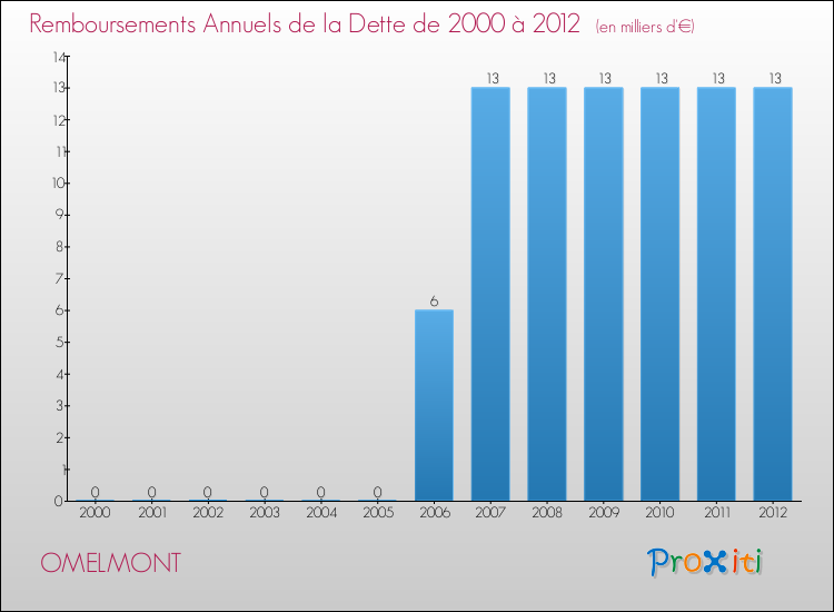 Evolution de l'annuité de la dette pour la commune de OMELMONT de 2000 à 2012 Annuités de la dette pour OMELMONT de 2000 à 2012