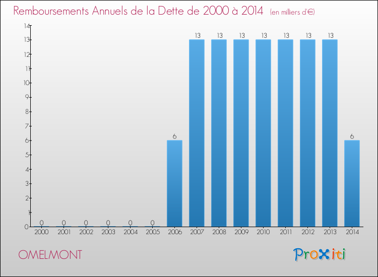 Evolution de l'annuité de la dette pour la commune de OMELMONT de 2000 à 2014 Annuités de la dette pour OMELMONT de 2000 à 2014