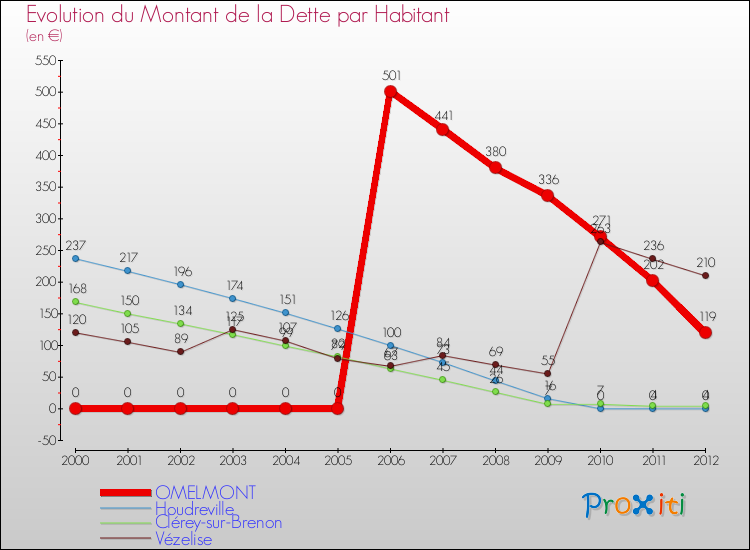 Evolution de la dette par habitant pour la commune de OMELMONT et les communes proches de 2000 à 2012 Comparaison de la dette par habitant pour OMELMONT et les communes voisines de 2000 à 2012