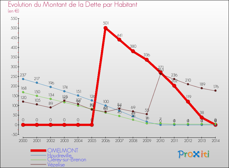 Evolution de la dette par habitant pour la commune de OMELMONT et les communes proches de 2000 à 2014 Comparaison de la dette par habitant pour OMELMONT et les communes voisines de 2000 à 2014