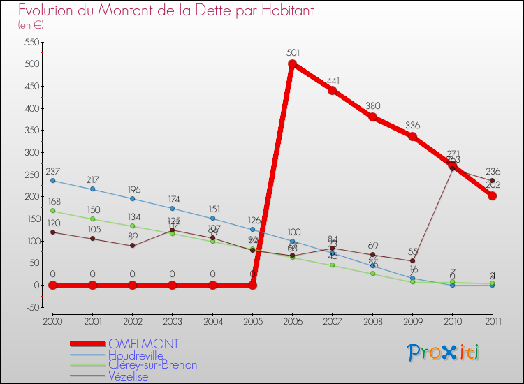Evolution de la dette par habitant pour la commune de OMELMONT et les communes proches Comparaison de la dette par habitant pour OMELMONT et les communes voisines