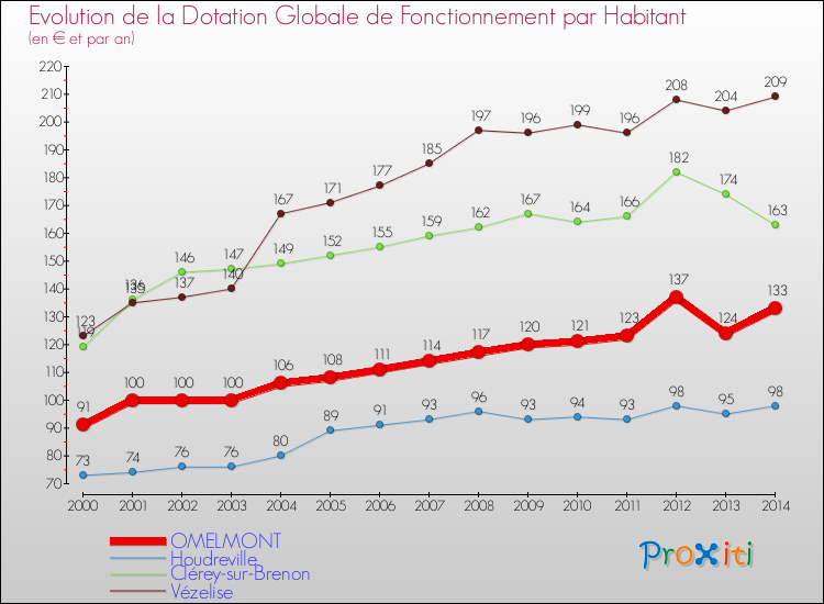 Evolution et montant de la dotation globale de fonctionnement par Habitant pour OMELMONT et les communes proches de 2000 à 2014. Comparaison des dotations globales de fonctionnement par habitant pour OMELMONT et les communes voisines de 2000 à 2014.
