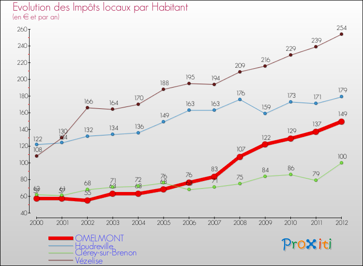 Evolution et montant des impôts locaux par Habitant pour OMELMONT et les communes proches Comparaison des impôts locaux par habitant pour OMELMONT et les communes voisines