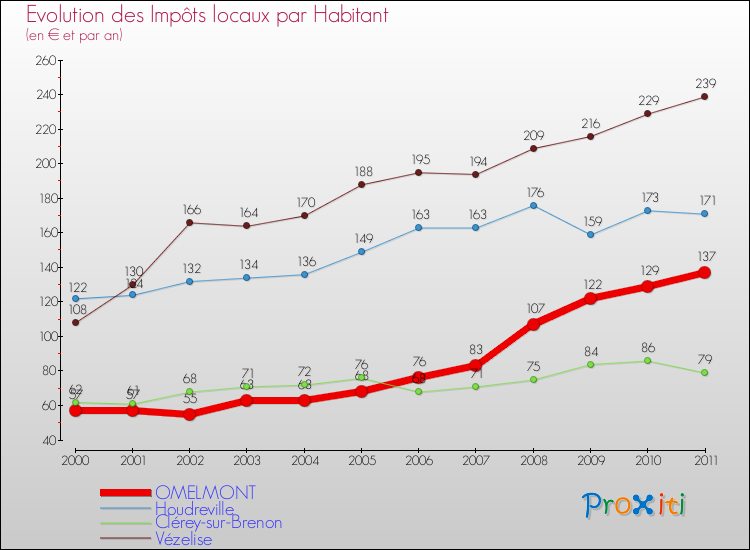 Evolution et montant des impôts locaux par Habitant pour OMELMONT et les communes proches Comparaison des impôts locaux par habitant pour OMELMONT et les communes voisines