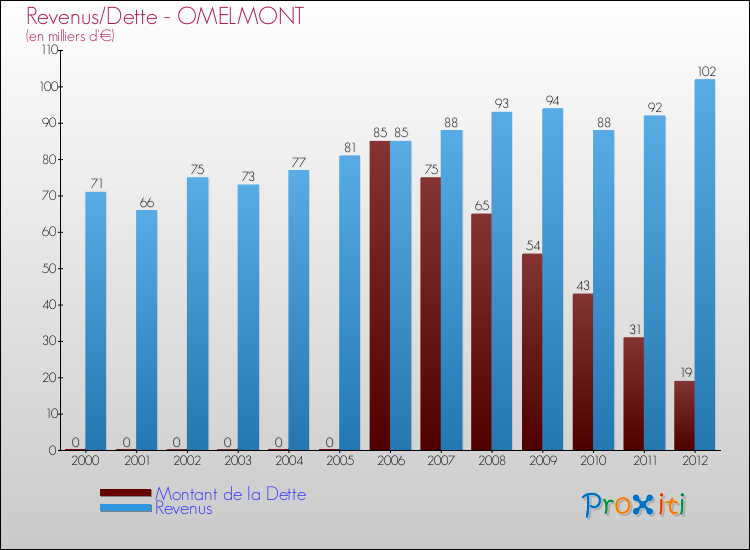 Evolution comparée de la dette et des revenus pour la commune de OMELMONT de 2000 à 2012 Comparaison de la dette et des revenus pour OMELMONT de 2000 à 2012