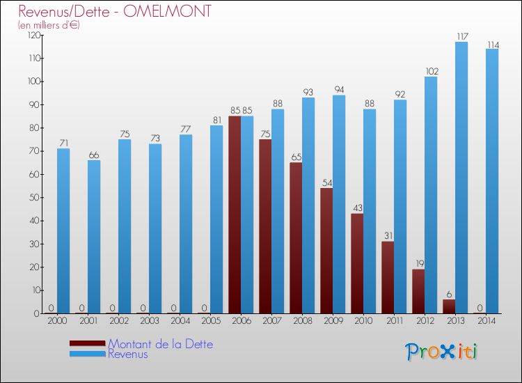Evolution comparée de la dette et des revenus pour la commune de OMELMONT de 2000 à 2014 Comparaison de la dette et des revenus pour OMELMONT de 2000 à 2014