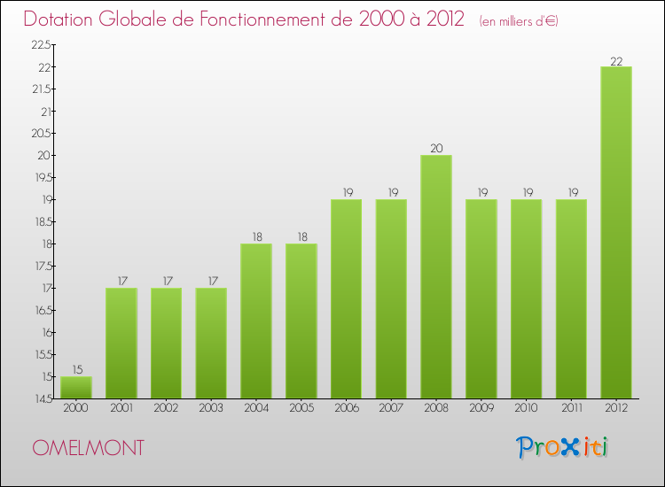 Evolution du montant de la Dotation Globale de Fonctionnement pour la commune de OMELMONT de 2000 à 2012 Evolution du montant de la Dotation Globale de Fonctionnement pour OMELMONT de 2000 à 2012