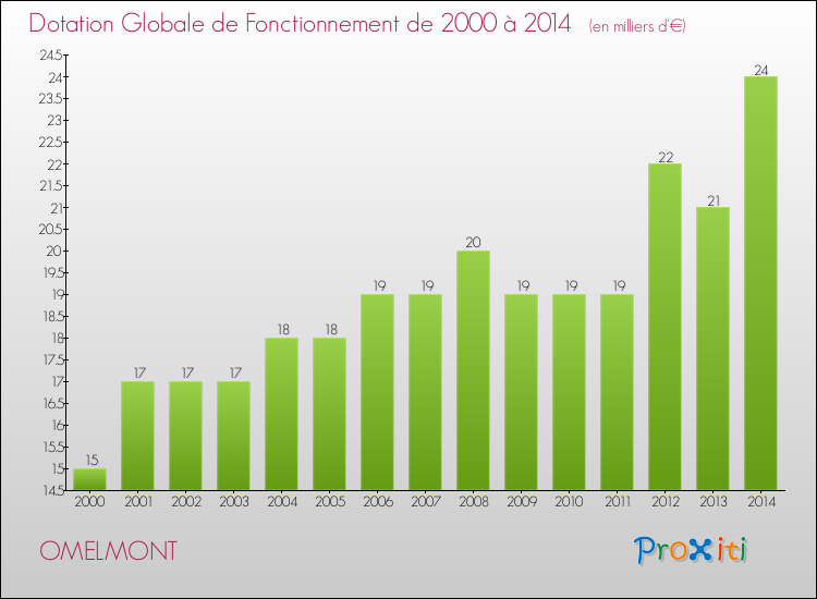 Evolution du montant de la Dotation Globale de Fonctionnement pour la commune de OMELMONT de 2000 à 2014 Evolution du montant de la Dotation Globale de Fonctionnement pour OMELMONT de 2000 à 2014