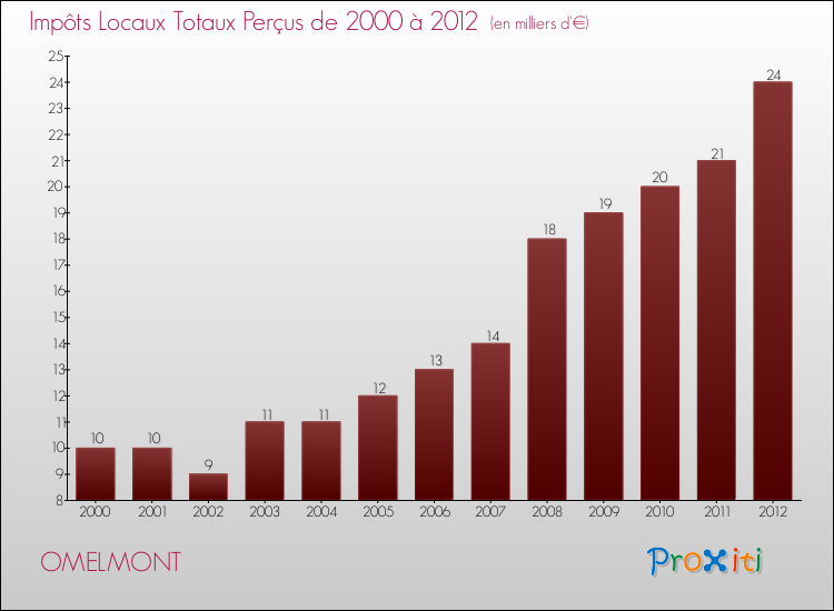 Evolution des Impôts Locaux pour la commune de OMELMONT de 2000 à 2012 Evolution des Impôts Locaux pour OMELMONT de 2000 à 2012