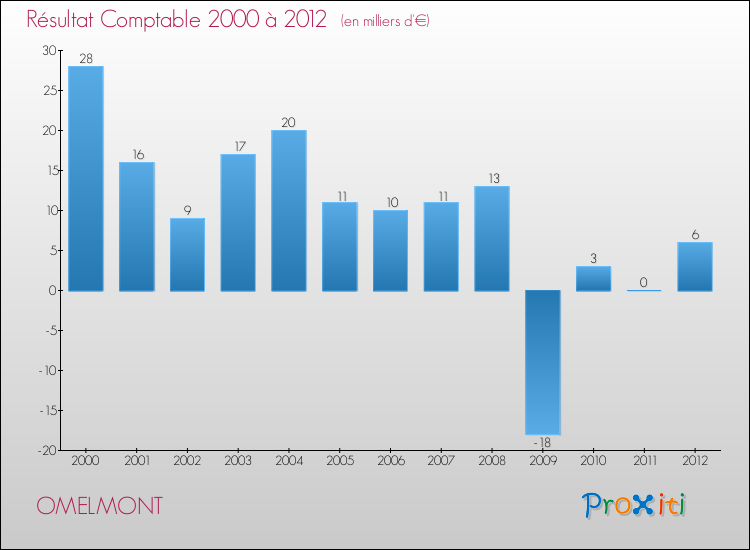 Evolution du résultat comptable pour la commune de OMELMONT de 2000 à 2012 Evolution du résultat comptable pour OMELMONT de 2000 à 2012