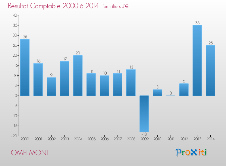 Evolution du résultat comptable pour la commune de OMELMONT de 2000 à 2014 Evolution du résultat comptable pour OMELMONT de 2000 à 2014