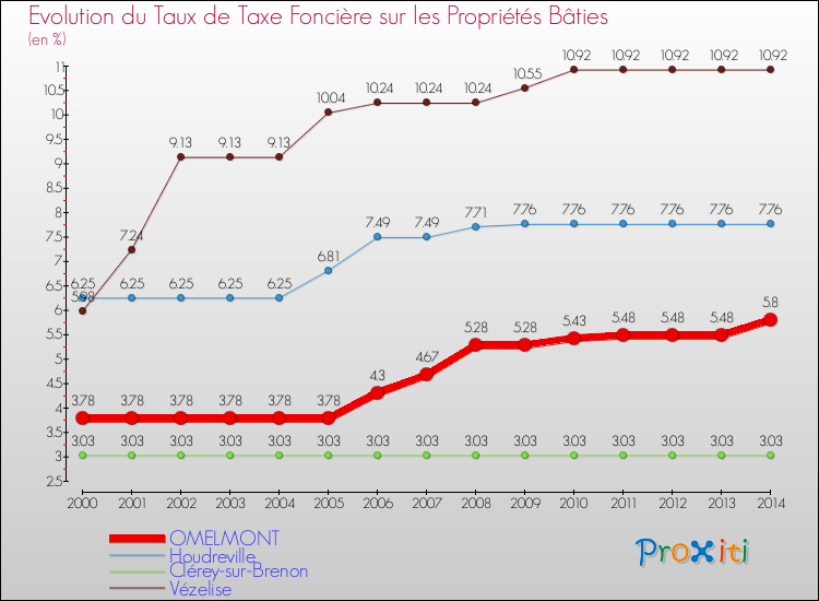 Evolution du taux de la taxe foncière sur le bati pour OMELMONT et les communes proches de 2000 à 2014 Comparaison des taux de taxe foncière sur le bati pour OMELMONT et les communes voisines de 2000 à 2014