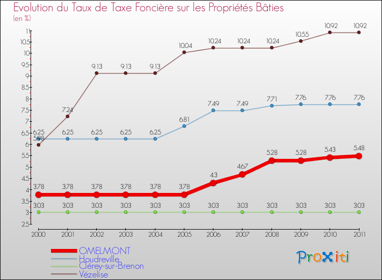 Evolution du taux de la taxe foncière sur le bati pour OMELMONT et les communes proches Comparaison des taux de taxe foncière sur le bati pour OMELMONT et les communes voisines