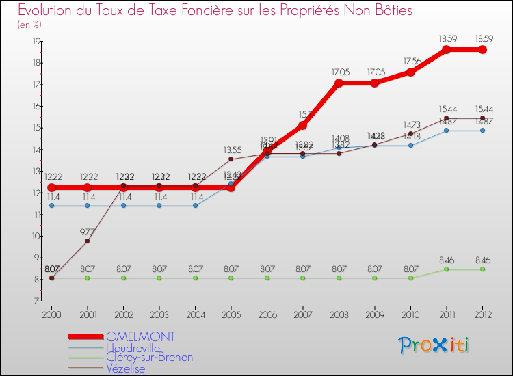 Evolution du taux de la taxe foncière sur les immeubles et terrains non batis pour OMELMONT et les communes proches de 2000 à 2012 Comparaison des taux de la taxe foncière sur les immeubles et terrains non batis pour OMELMONT et les communes voisines de 2000 à 2012