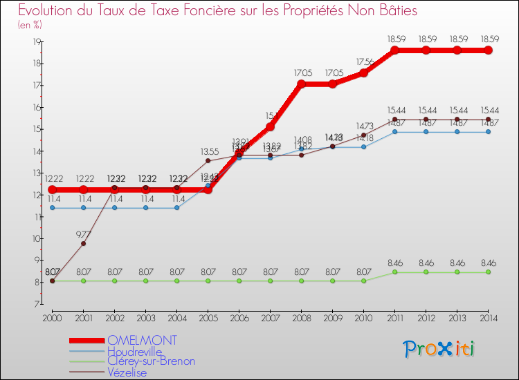 Evolution du taux de la taxe foncière sur les immeubles et terrains non batis pour OMELMONT et les communes proches de 2000 à 2014 Comparaison des taux de la taxe foncière sur les immeubles et terrains non batis pour OMELMONT et les communes voisines de 2000 à 2014