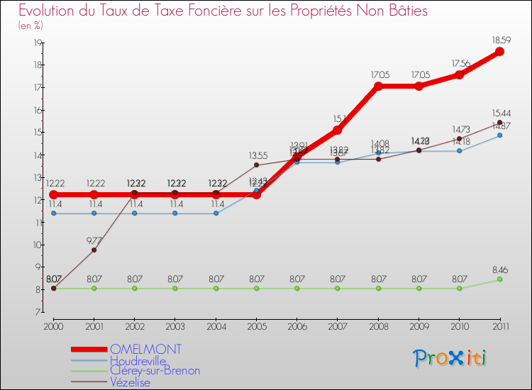 Evolution du taux de la taxe foncière sur les immeubles et terrains non batis pour OMELMONT et les communes proches Comparaison des taux de la taxe foncière sur les immeubles et terrains non batis pour OMELMONT et les communes voisines