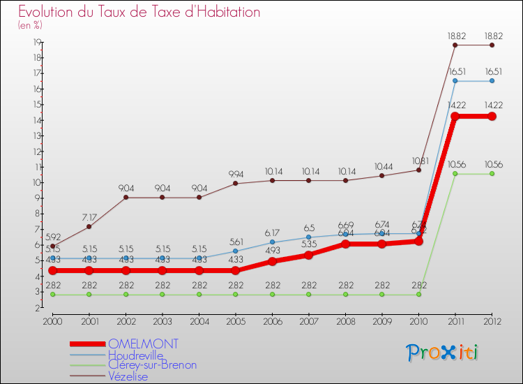 Evolution du taux de la taxe d'habitation pour OMELMONT et les communes proches Comparaison des taux de la taxe d'habitation pour OMELMONT et les communes voisines