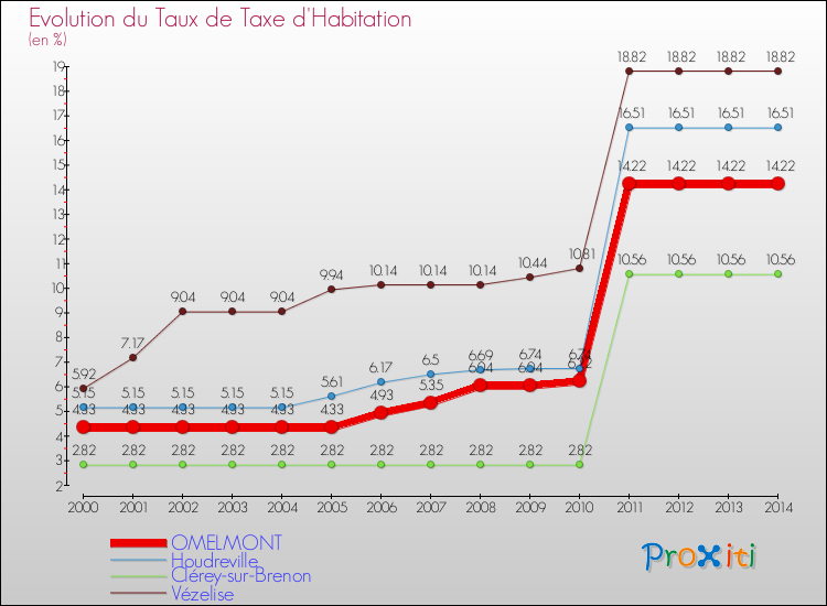 Evolution du taux de la taxe d'habitation pour OMELMONT et les communes proches de 2000 à 2014 Comparaison des taux de la taxe d'habitation pour OMELMONT et les communes voisines de 2000 à 2014