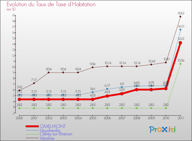 Evolution du taux de la taxe d'habitation pour OMELMONT et les communes proches Comparaison des taux de la taxe d'habitation pour OMELMONT et les communes voisines